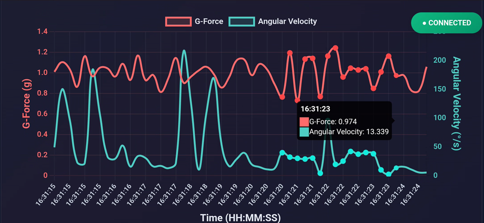 Normal Riding Condition Test