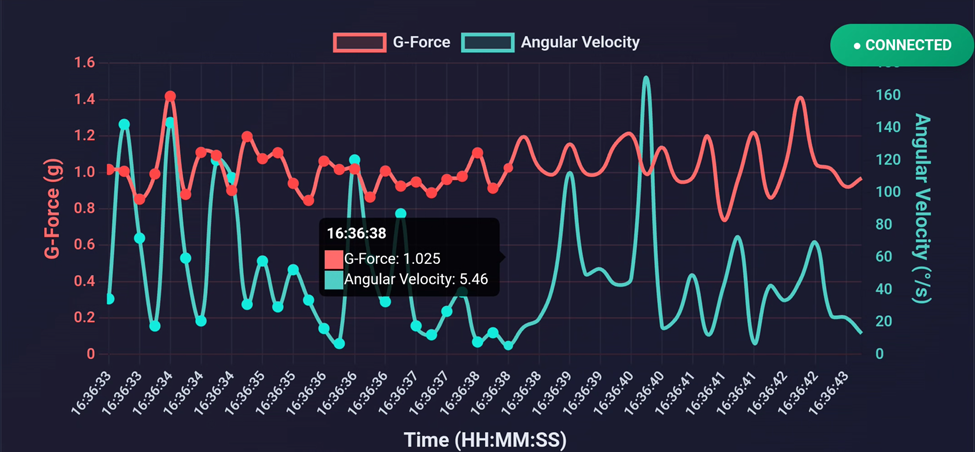 Sudden Acceleration Test